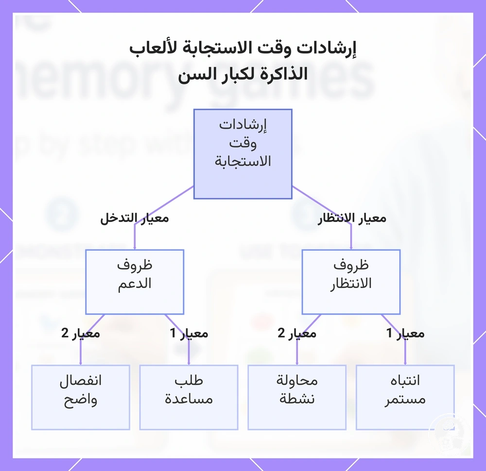 إرشادات وقت الاستجابة لألعاب الذاكرة لكبار السن