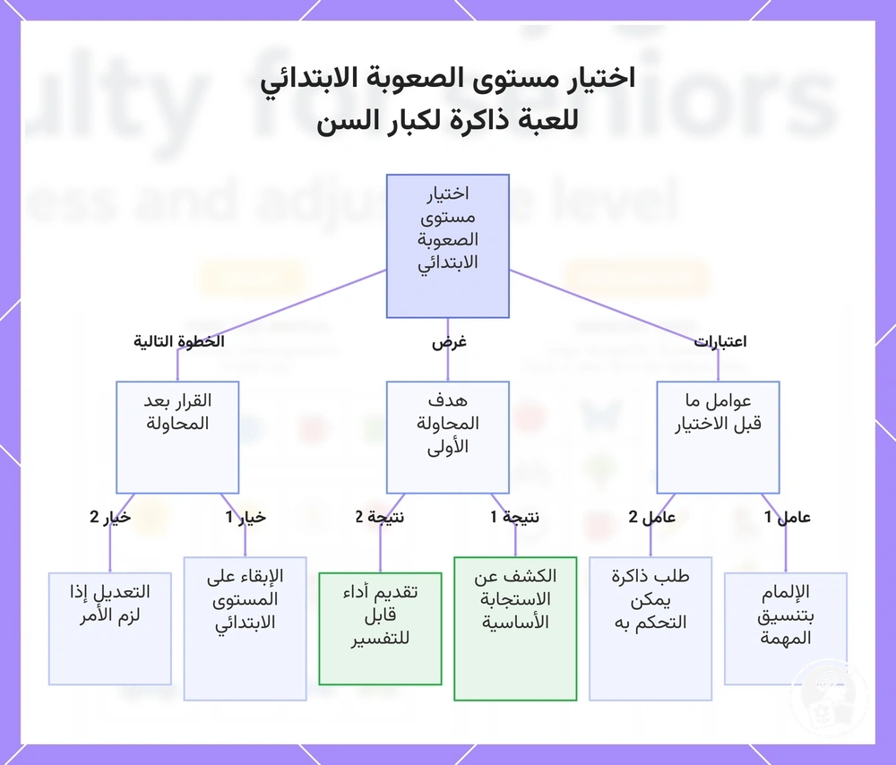 اختيار مستوى الصعوبة الابتدائي للعبة ذاكرة لكبار السن