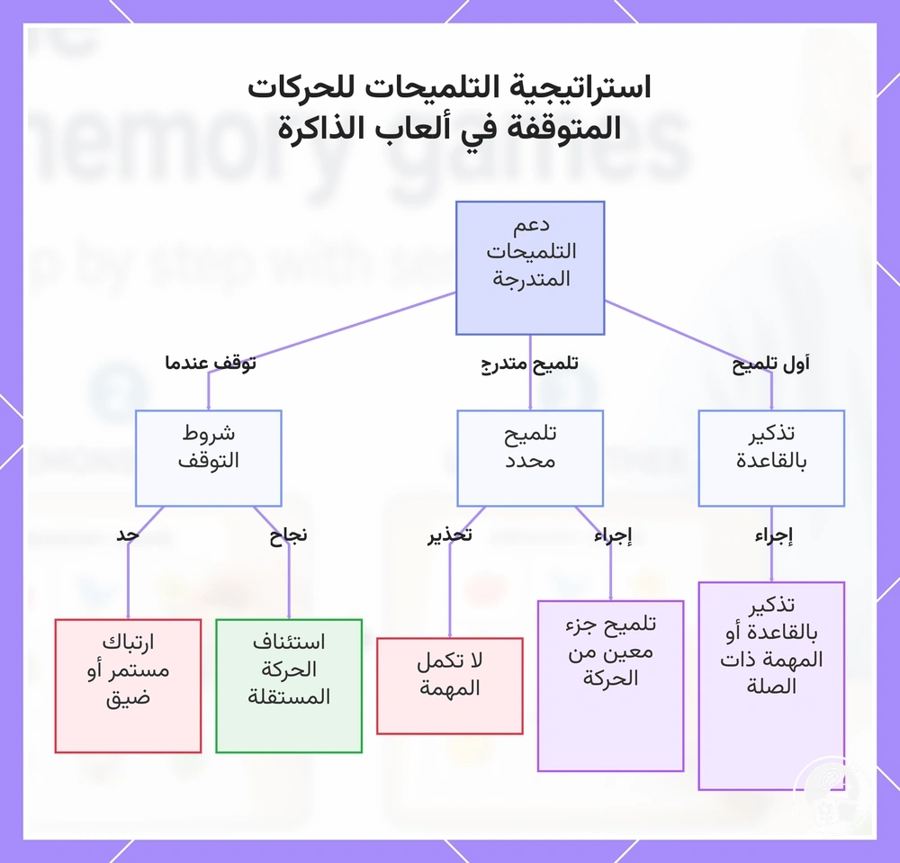 استراتيجية التلميحات للحركات المتوقفة في ألعاب الذاكرة