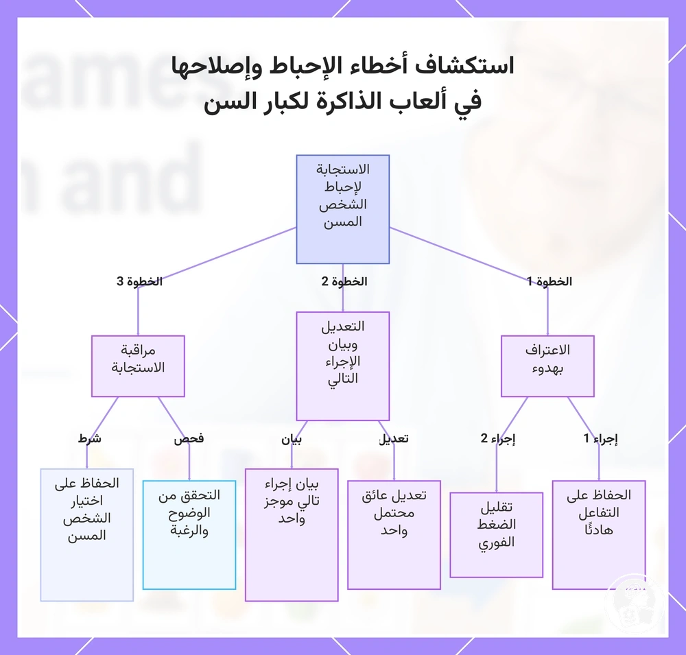 استكشاف أخطاء الإحباط وإصلاحها في ألعاب الذاكرة لكبار السن