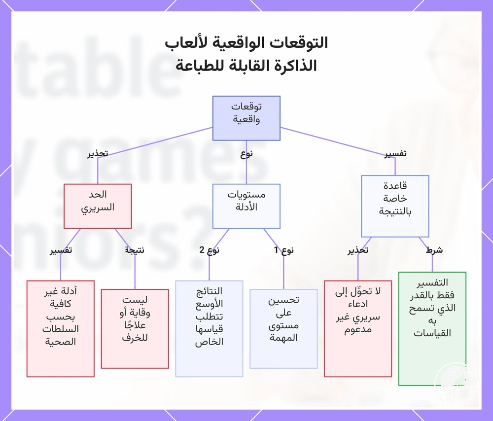 التوقعات الواقعية لألعاب الذاكرة القابلة للطباعة