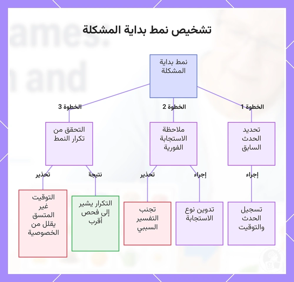 تشخيص نمط بداية المشكلة