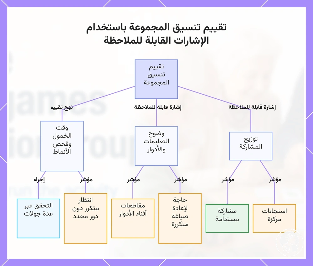 تقييم تنسيق المجموعة باستخدام الإشارات القابلة للملاحظة