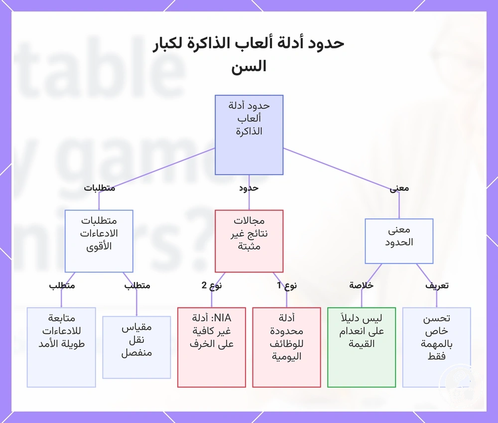 حدود أدلة ألعاب الذاكرة لكبار السن