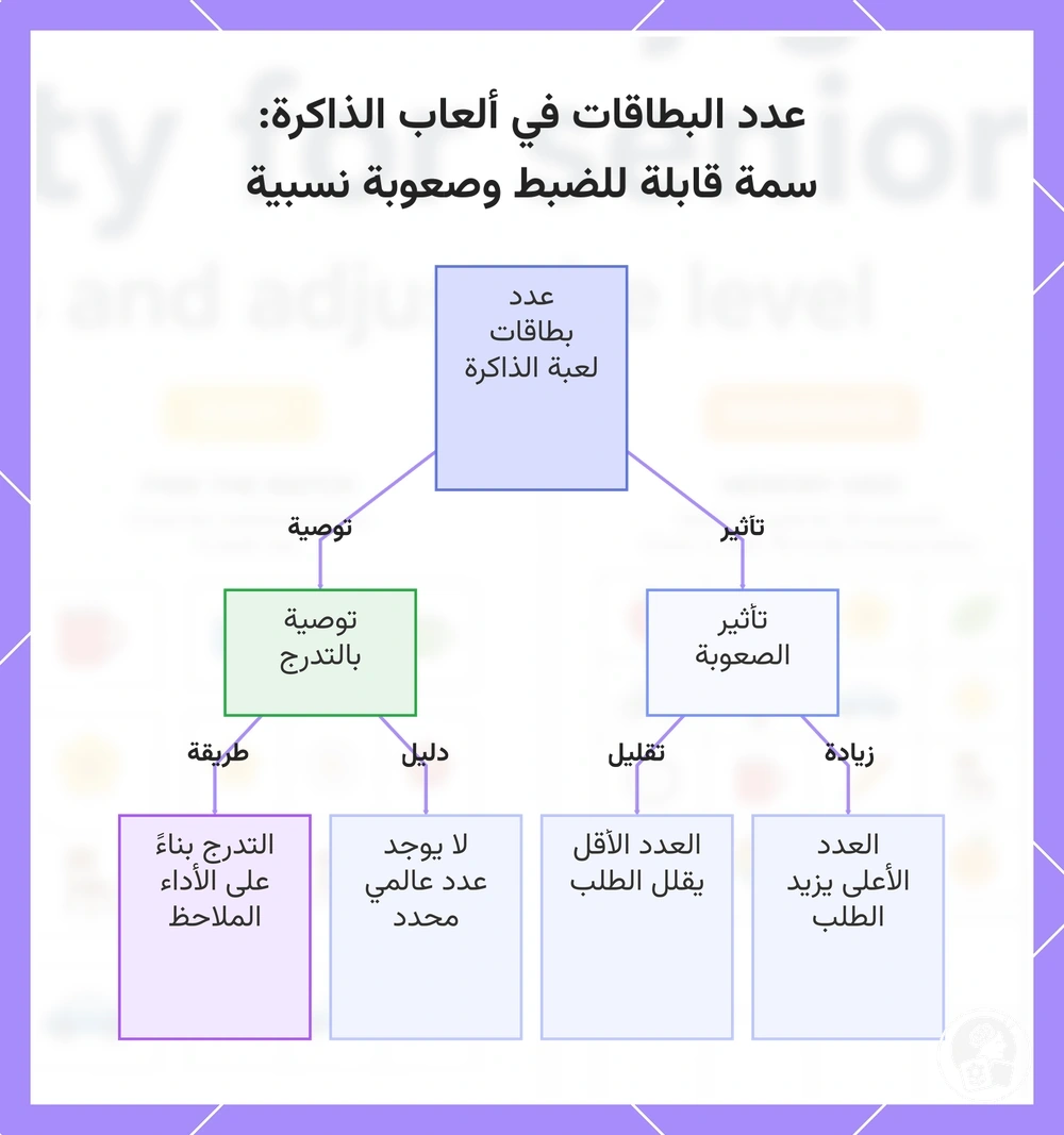 عدد البطاقات في ألعاب الذاكرة: سمة قابلة للضبط وصعوبة نسبية