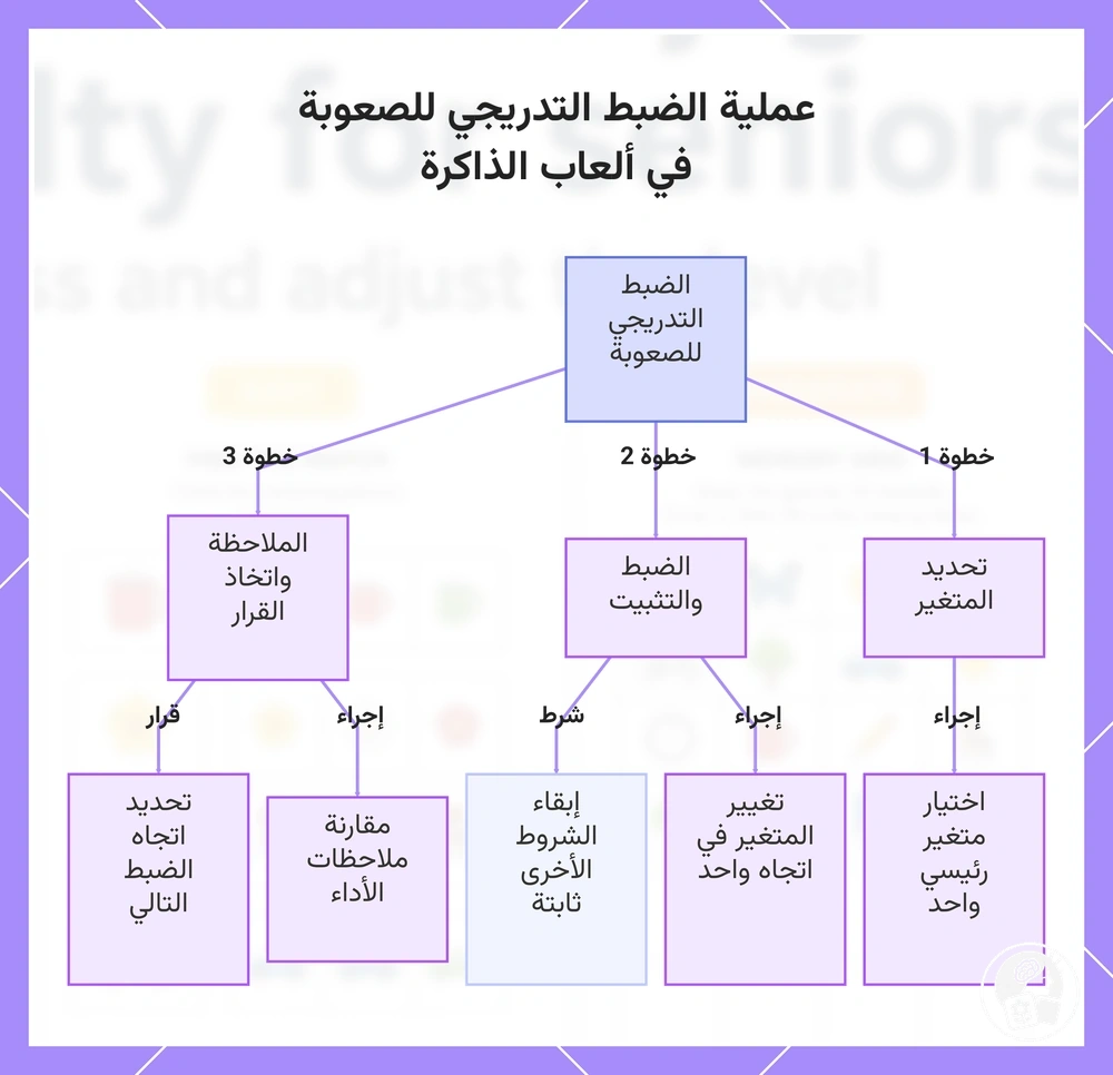 عملية الضبط التدريجي للصعوبة في ألعاب الذاكرة
