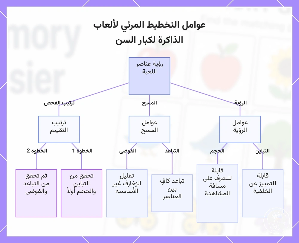 عوامل التخطيط المرئي لألعاب الذاكرة لكبار السن