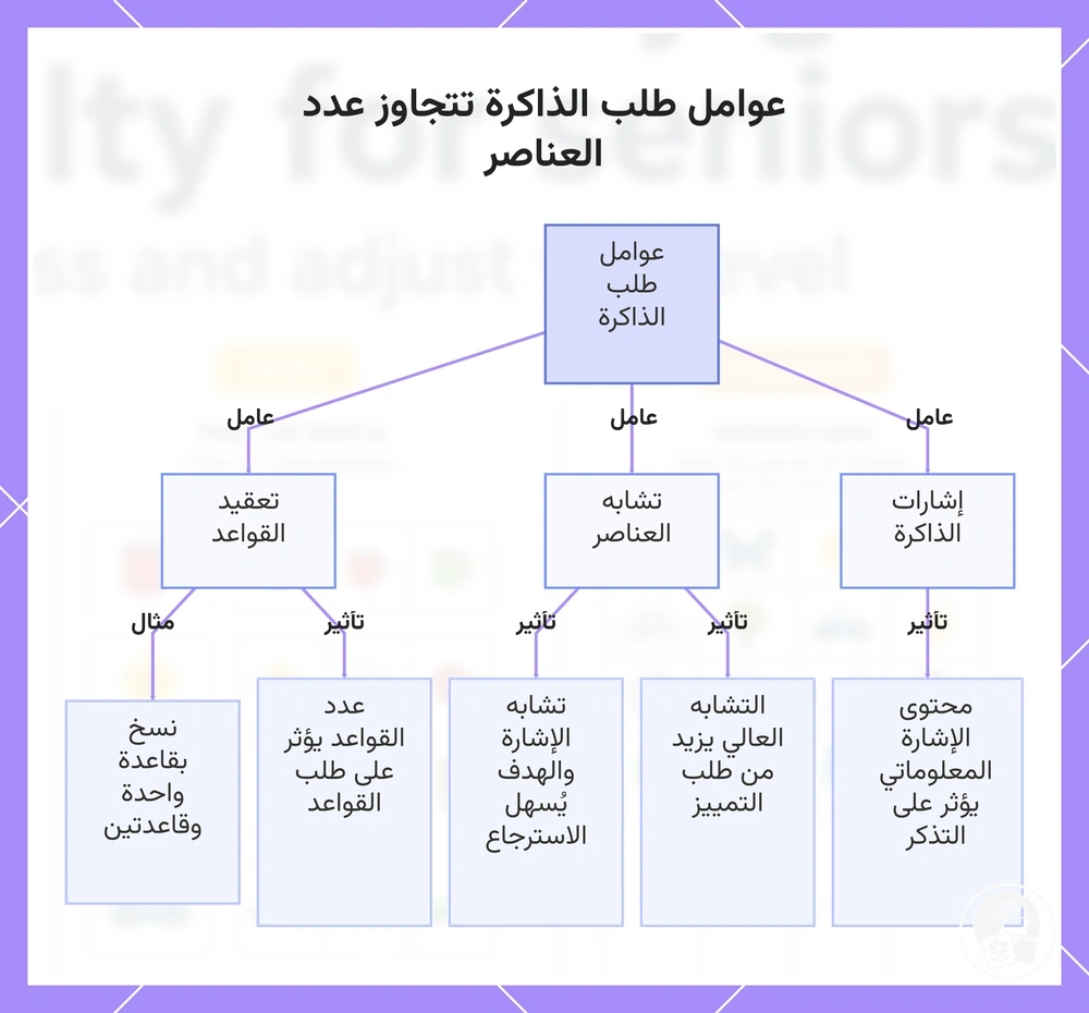 عوامل طلب الذاكرة تتجاوز عدد العناصر