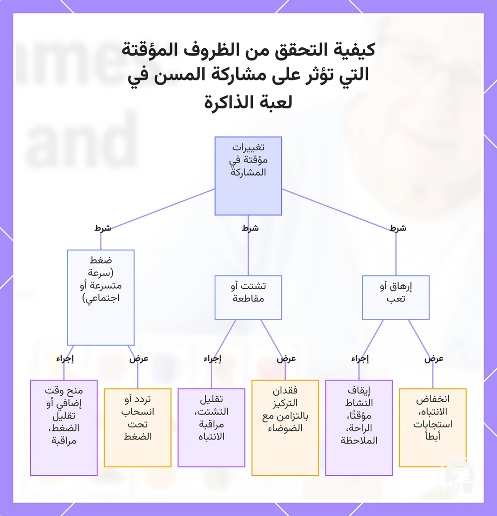 كيفية التحقق من الظروف المؤقتة التي تؤثر على مشاركة المسن في لعبة الذاكرة