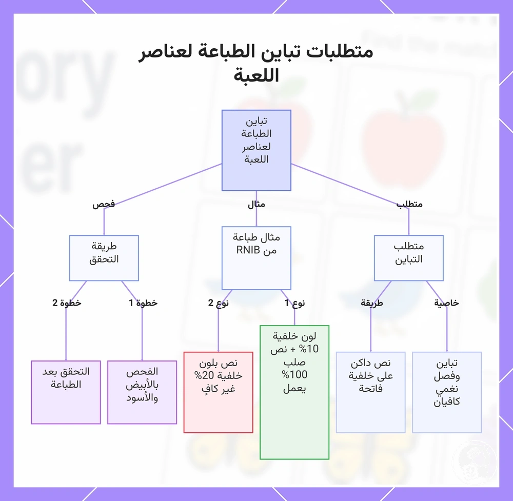 متطلبات تباين الطباعة لعناصر اللعبة