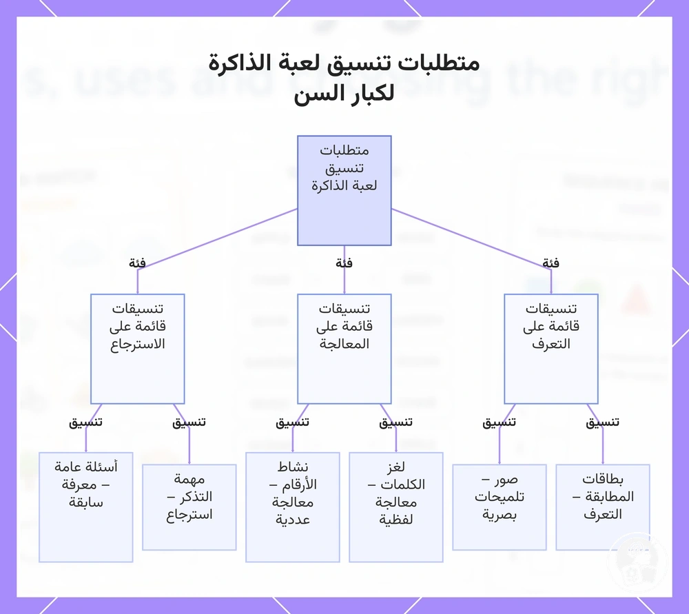 متطلبات تنسيق لعبة الذاكرة لكبار السن