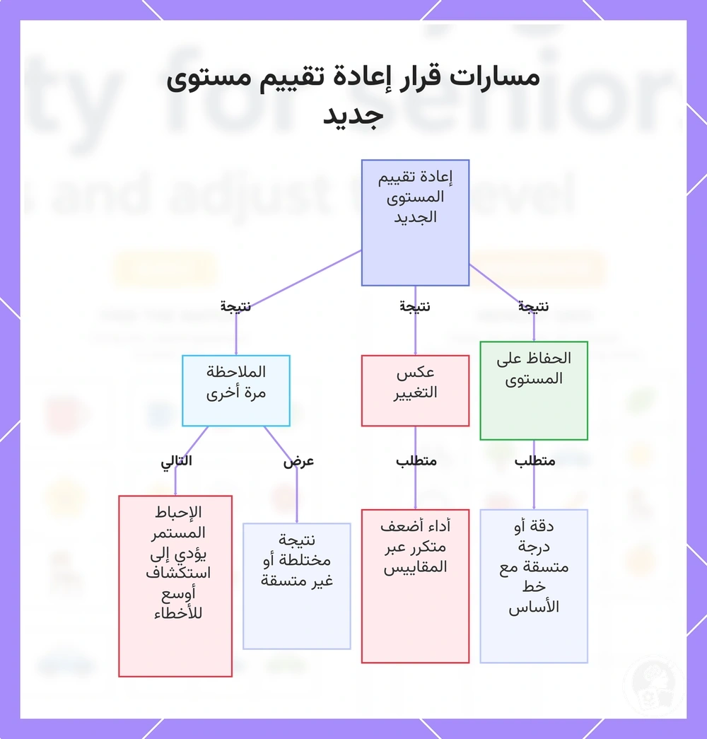 مسارات قرار إعادة تقييم مستوى جديد