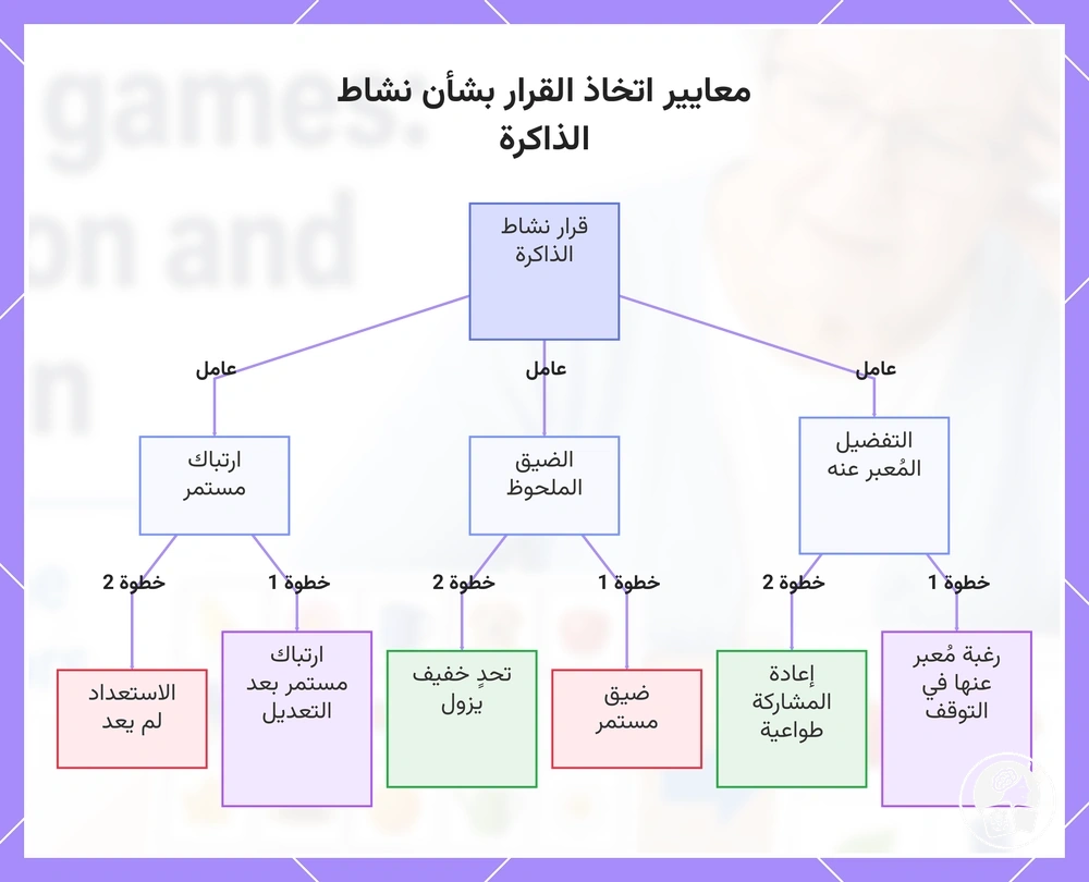 معايير اتخاذ القرار بشأن نشاط الذاكرة