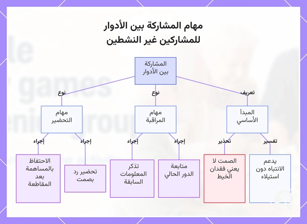 مهام المشاركة بين الأدوار للمشاركين غير النشطين