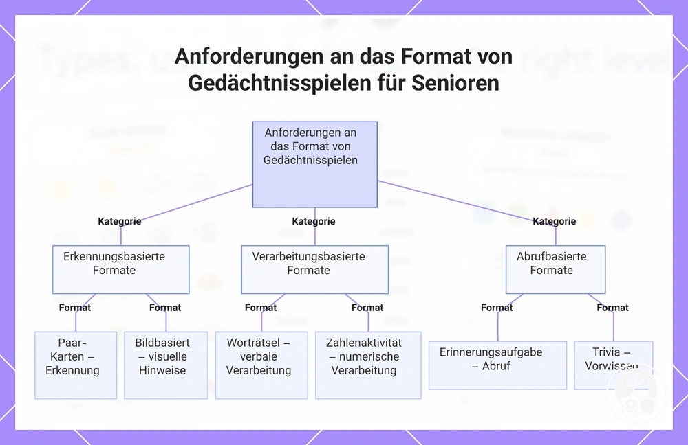 Anforderungen an das Format von Gedächtnisspielen für Senioren