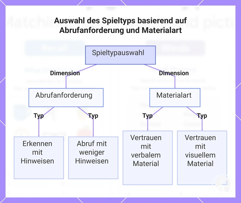 Auswahl des Spieltyps basierend auf Abrufanforderung und Materialart