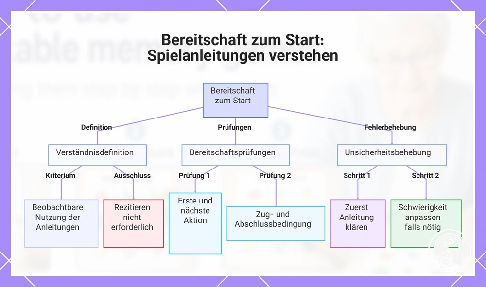 Bereitschaft zum Start: Spielanleitungen verstehen