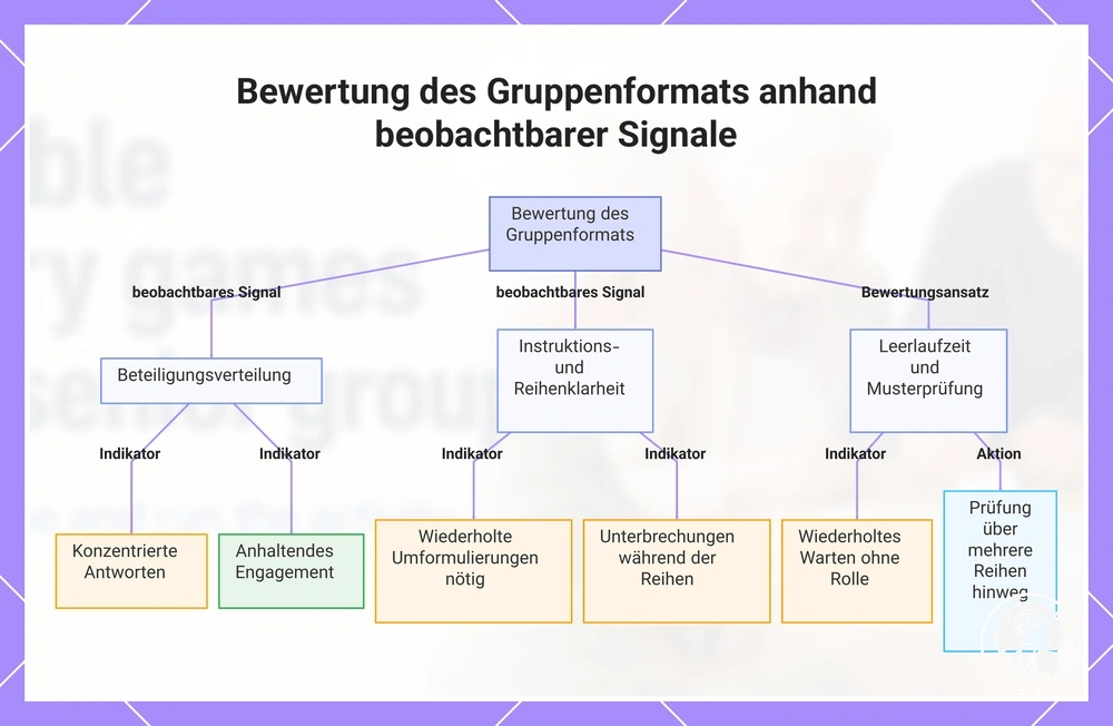Bewertung des Gruppenformats anhand beobachtbarer Signale