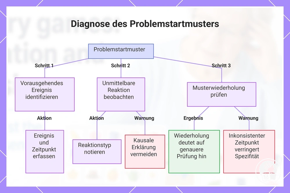 Diagnose des Problemstartmusters