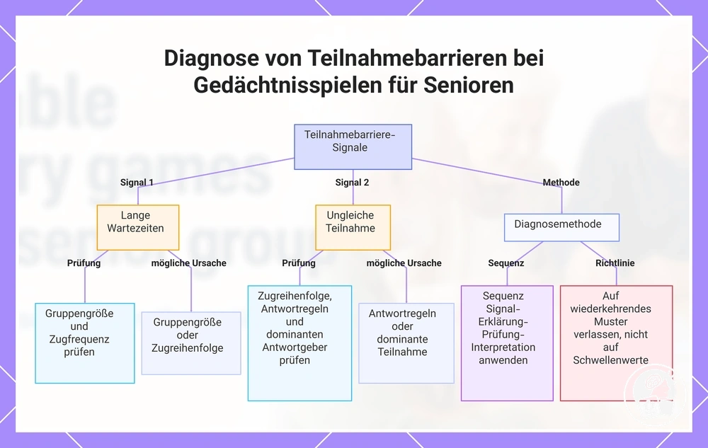 Diagnose von Teilnahmebarrieren bei Gedächtnisspielen für Senioren