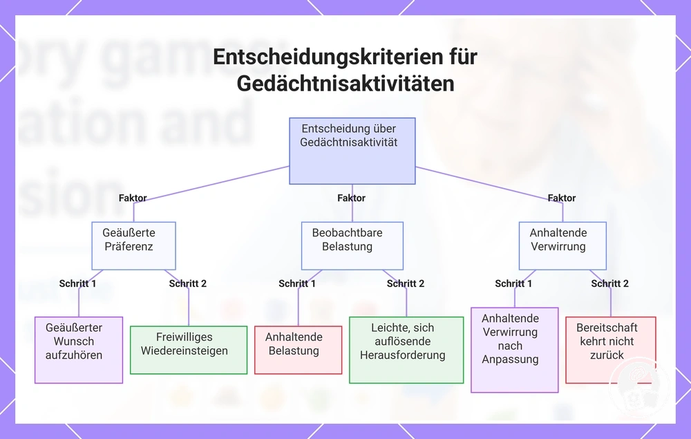 Entscheidungskriterien für Gedächtnisaktivitäten