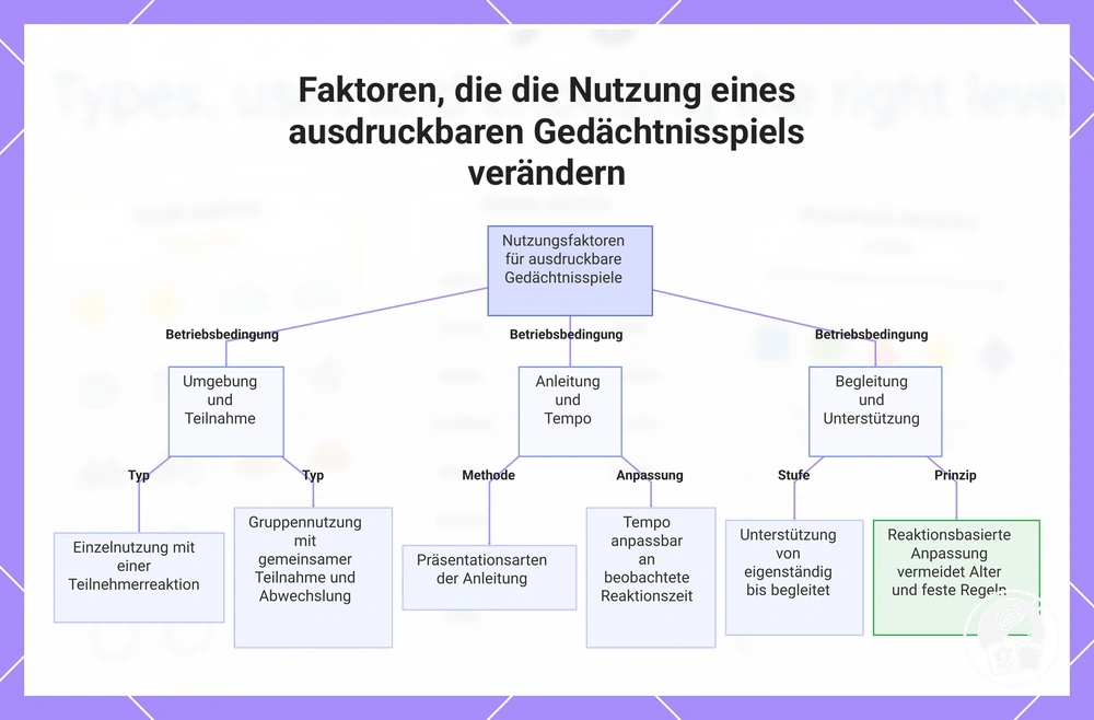 Faktoren, die die Nutzung eines ausdruckbaren Gedächtnisspiels verändern