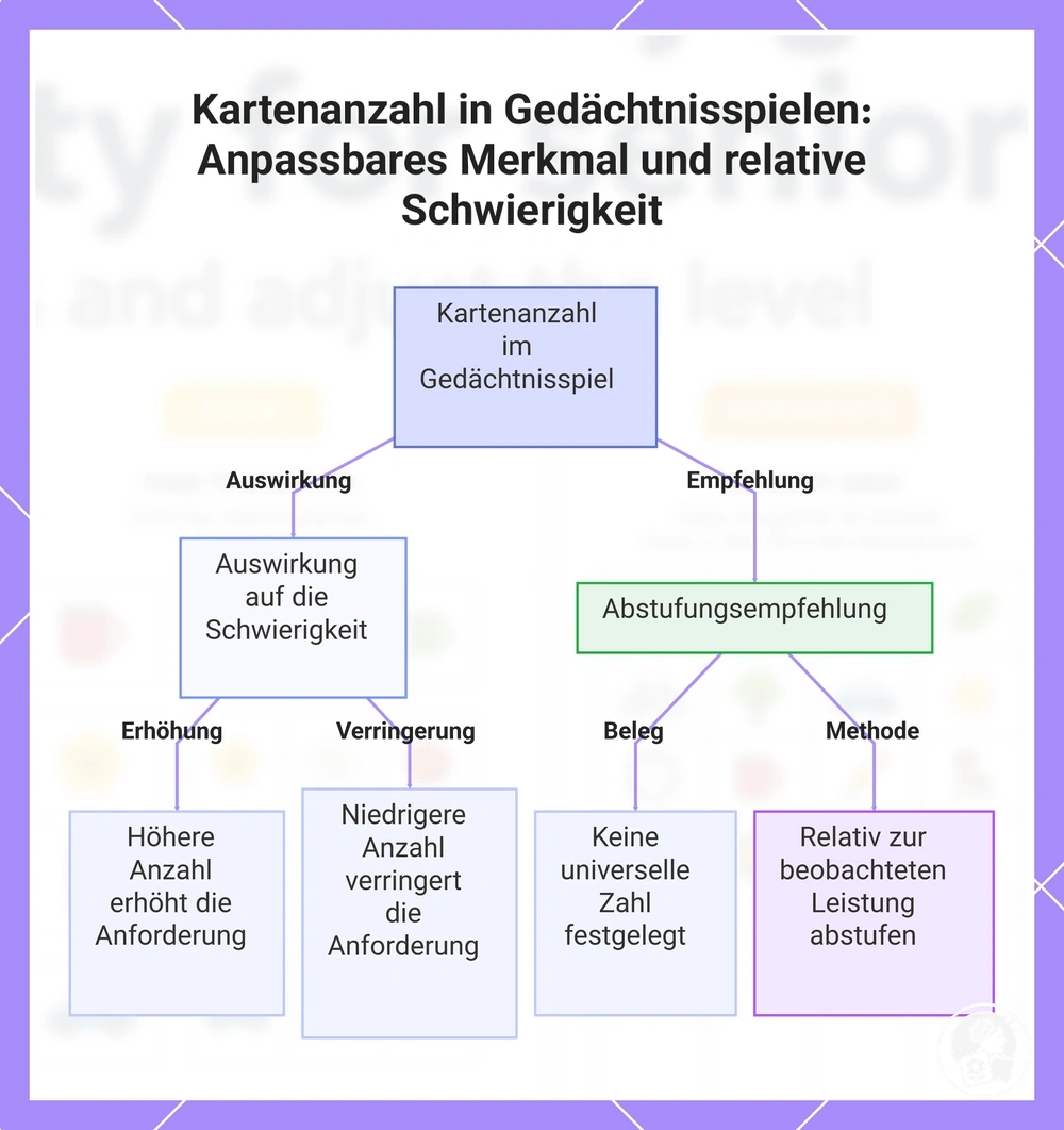 Kartenanzahl in Gedächtnisspielen: Anpassbares Merkmal und relative Schwierigkeit