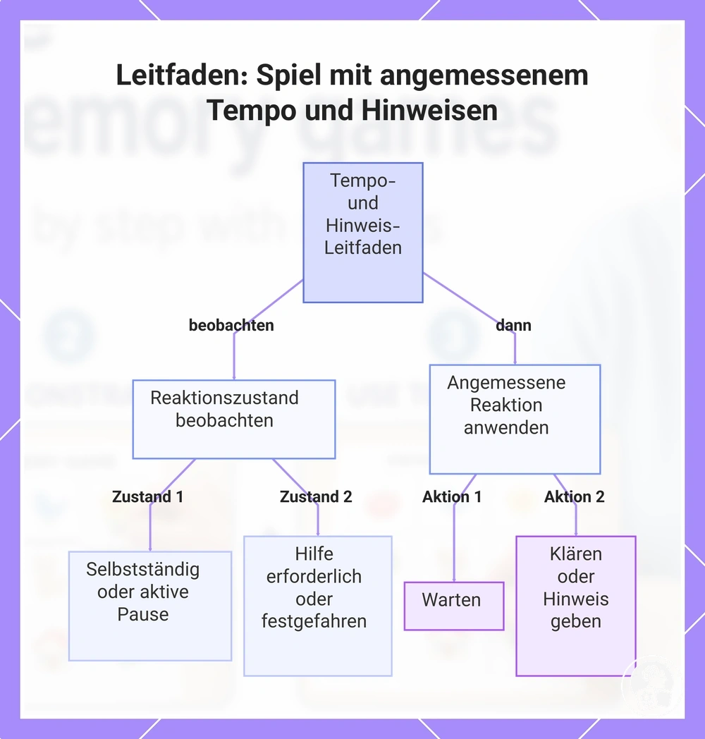 Leitfaden: Spiel mit angemessenem Tempo und Hinweisen
