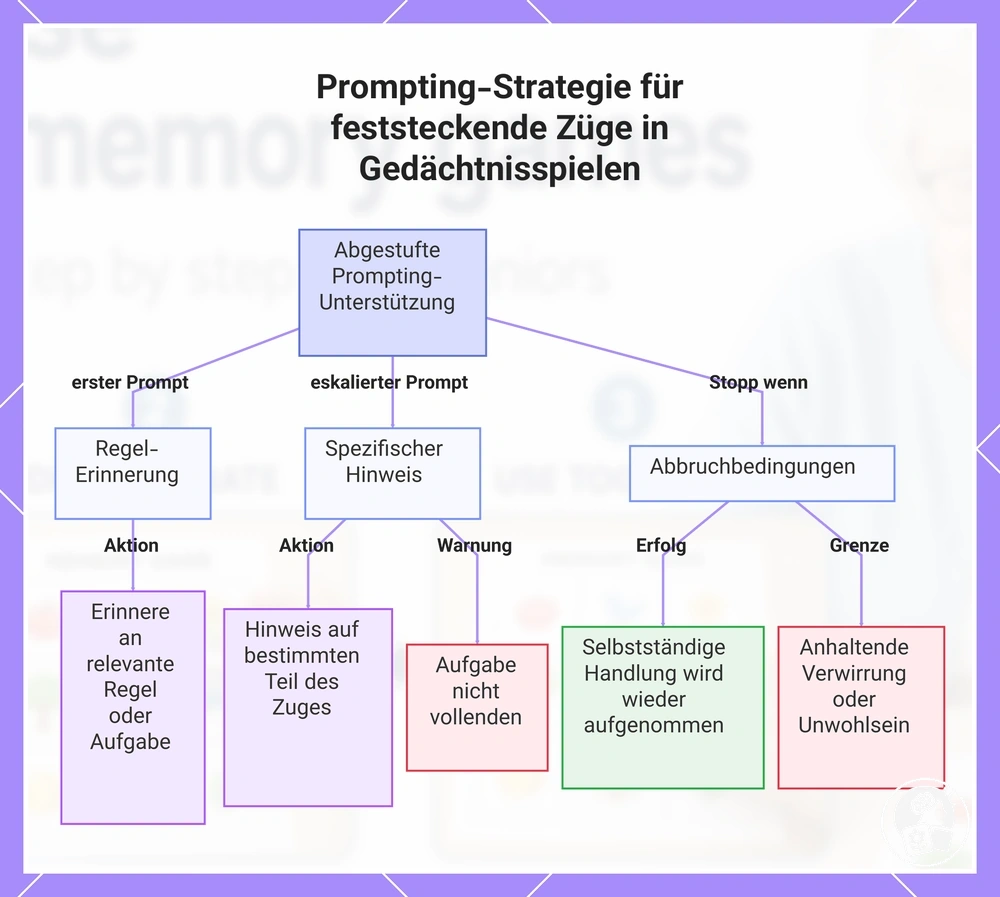 Prompting-Strategie für feststeckende Züge in Gedächtnisspielen