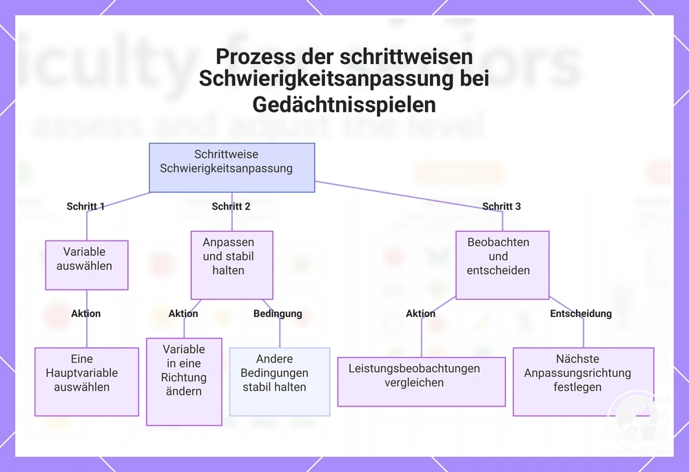 Prozess der schrittweisen Schwierigkeitsanpassung bei Gedächtnisspielen