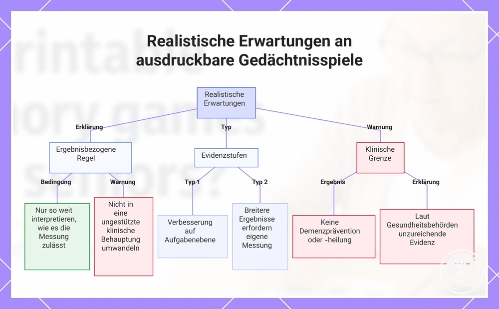 Realistische Erwartungen an ausdruckbare Gedächtnisspiele