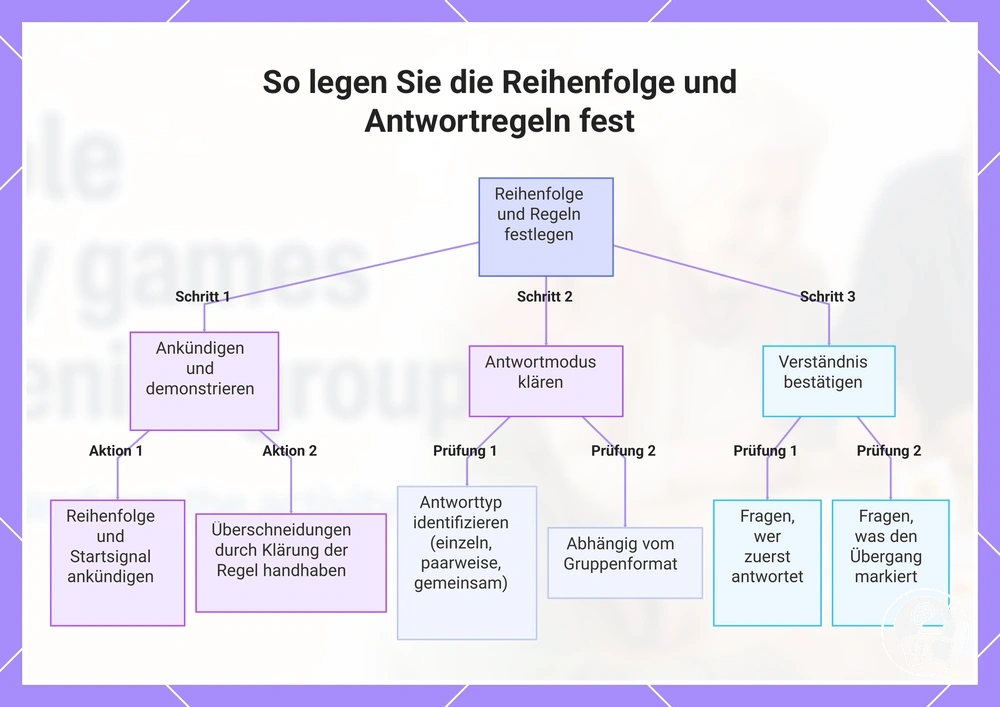 So legen Sie die Reihenfolge und Antwortregeln fest