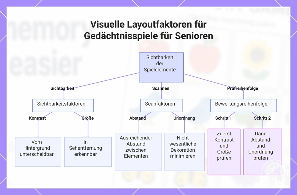 Visuelle Layoutfaktoren für Gedächtnisspiele für Senioren