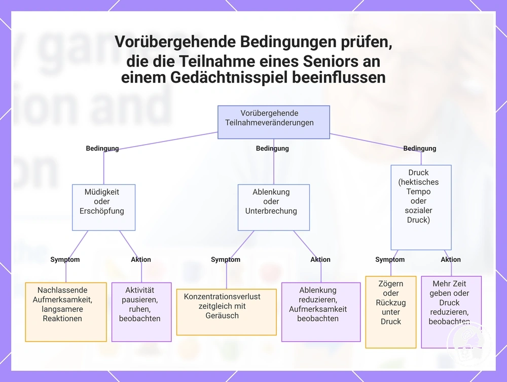 Vorübergehende Bedingungen prüfen, die die Teilnahme eines Seniors an einem Gedächtnisspiel beeinflussen