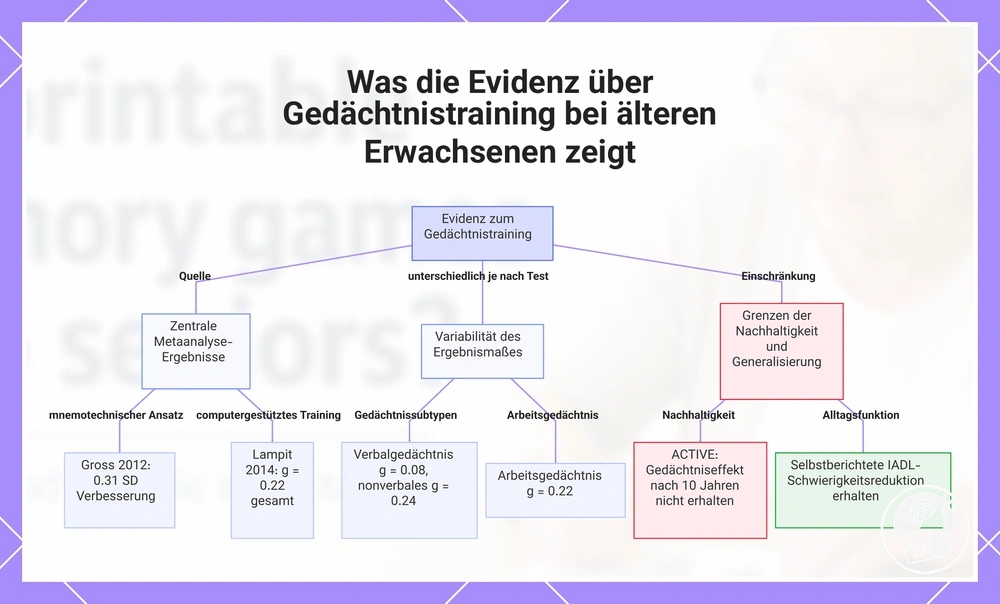 Was die Evidenz über Gedächtnistraining bei älteren Erwachsenen zeigt