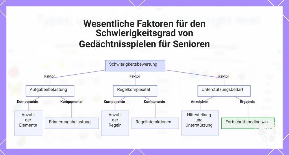 Wesentliche Faktoren für den Schwierigkeitsgrad von Gedächtnisspielen für Senioren