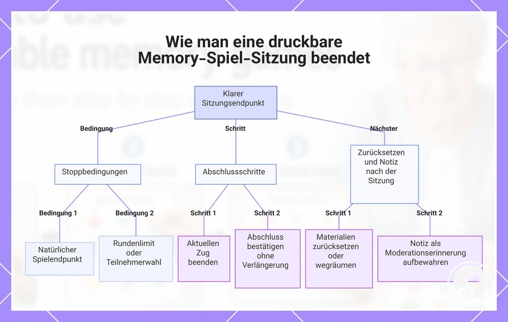 Wie man eine druckbare Memory-Spiel-Sitzung beendet