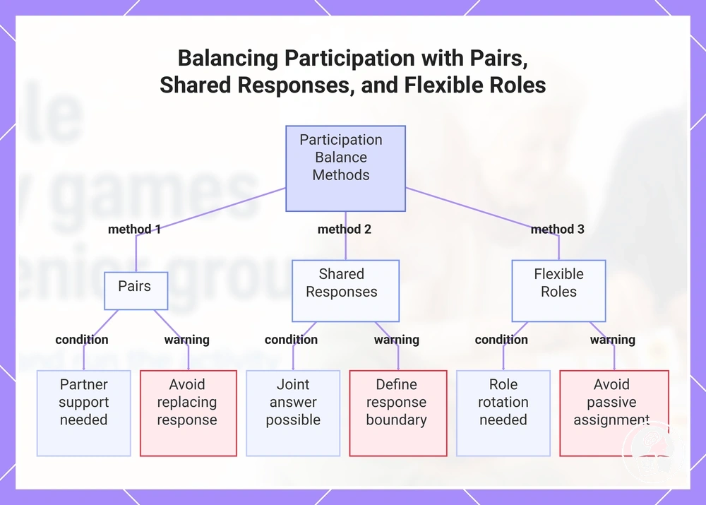 Balancing Participation with Pairs, Shared Responses, and Flexible Roles