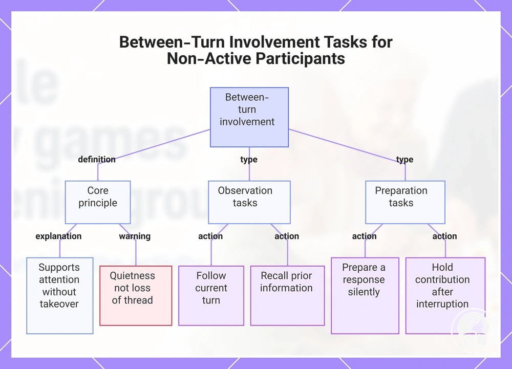 Between-Turn Involvement Tasks for Non-Active Participants
