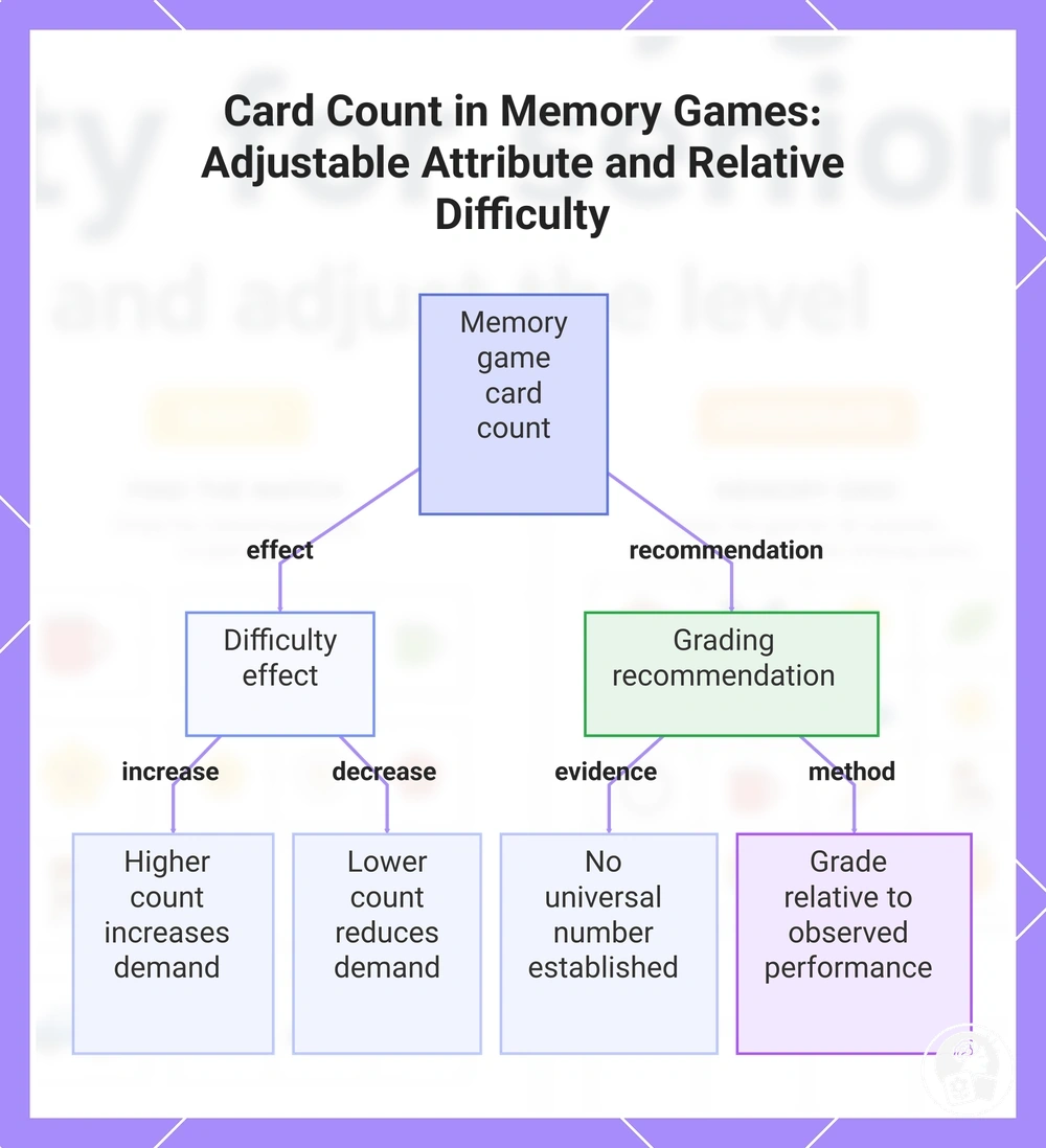 Card Count in Memory Games: Adjustable Attribute and Relative Difficulty