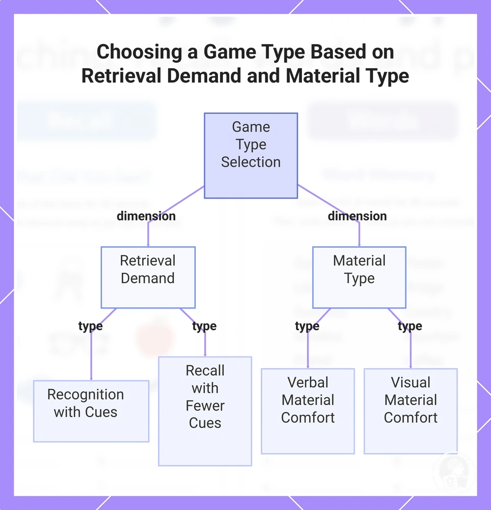 Choosing a Game Type Based on Retrieval Demand and Material Type