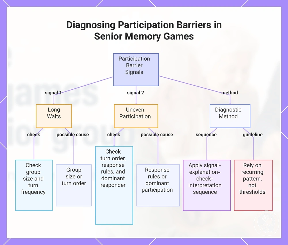 Diagnosing Participation Barriers in Senior Memory Games