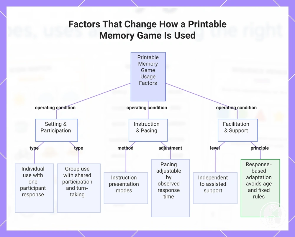 Factors That Change How a Printable Memory Game Is Used