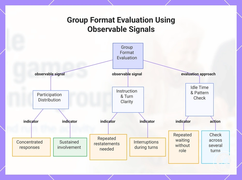Group Format Evaluation Using Observable Signals
