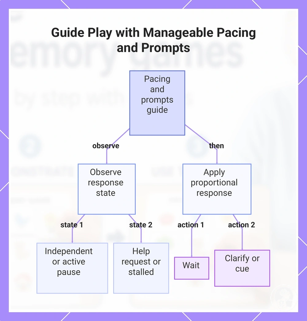 Guide Play with Manageable Pacing and Prompts