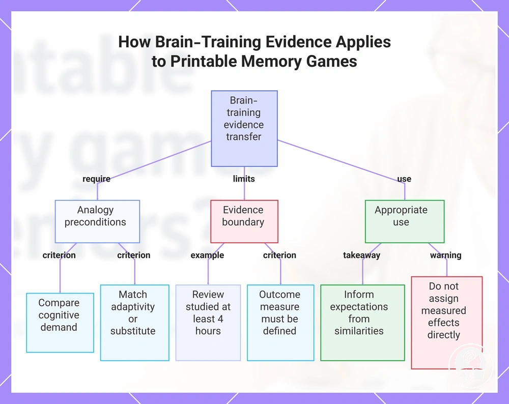 How Brain-Training Evidence Applies to Printable Memory Games