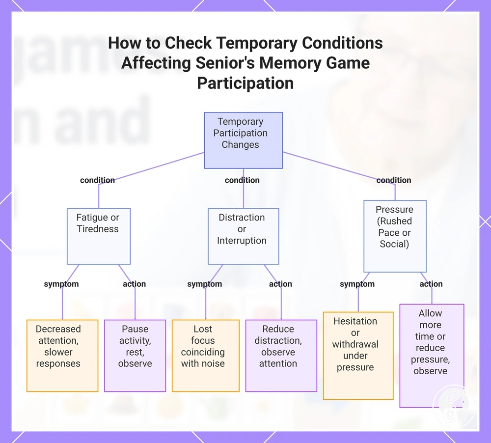 How to Check Temporary Conditions Affecting Senior's Memory Game Participation