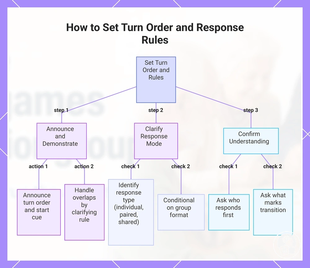 How to Set Turn Order and Response Rules