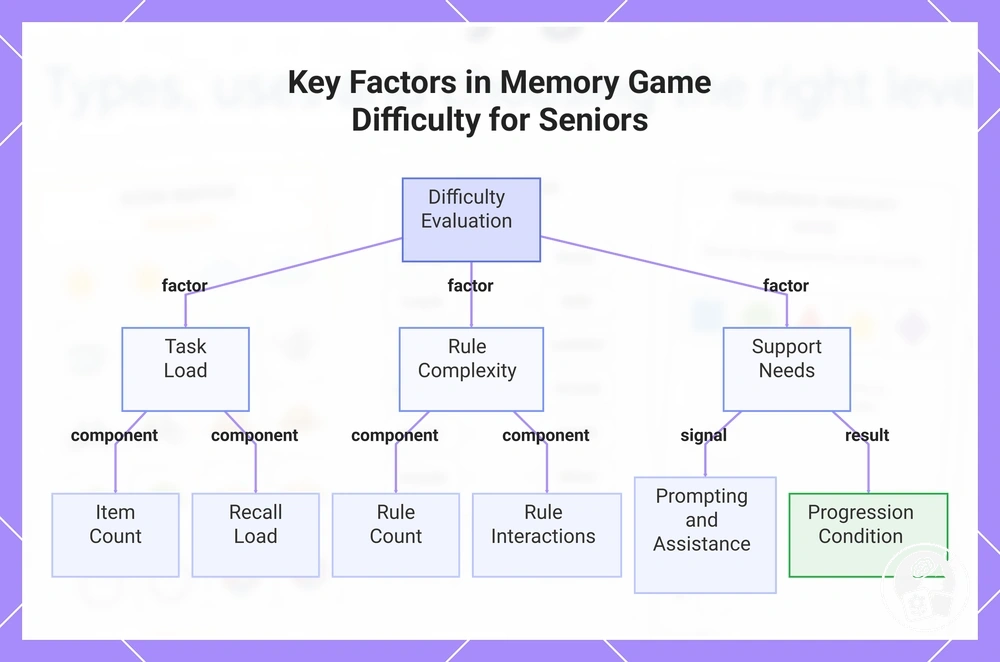 Key Factors in Memory Game Difficulty for Seniors