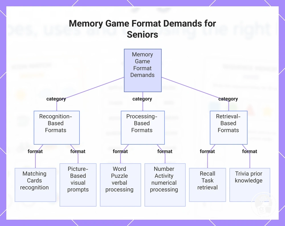 Memory Game Format Demands for Seniors